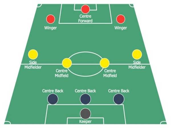 Đội hình 3-4-3 là gì? Cách vận dụng sơ đồ đội hình ra sao Đội hình 3-4-3 là gì? Cách vận dụng sơ đồ đội hình ra sao