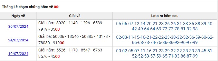 Thống kê XSMB có giải về 00 tháng 7/2024 hôm sau hay về gì Thống kê XSMB có giải về 00 tháng 7/2024 hôm sau hay về gì