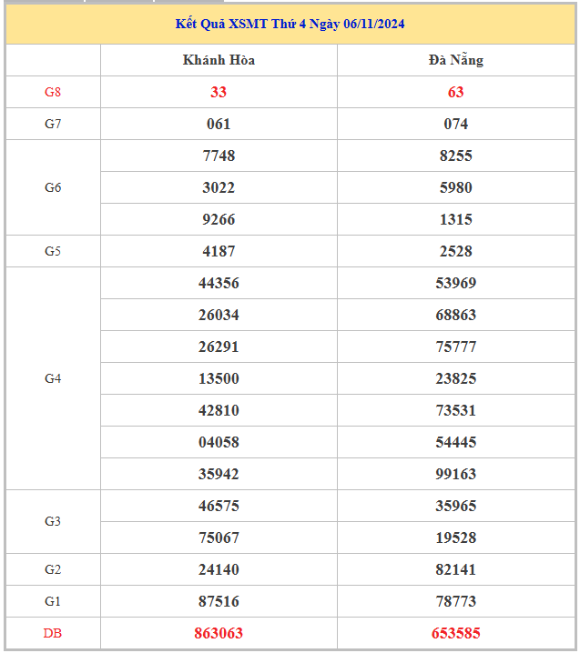Phân tích chọn số may mắn xổ số miền Trung ngày 13/11/2024
