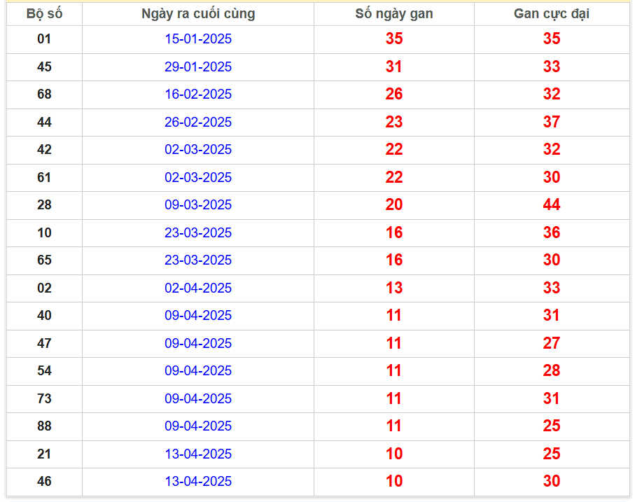 Bảng thống kê lô gan Khánh Hòa lâu chưa về nhất